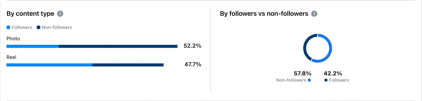 Content distribution and followers / non-followers.