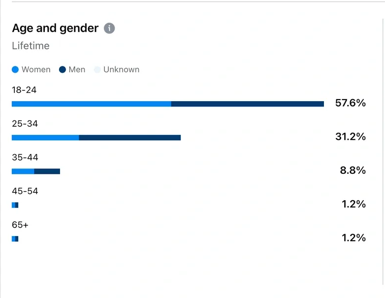 Age and gender in the Lifetime reporting view.