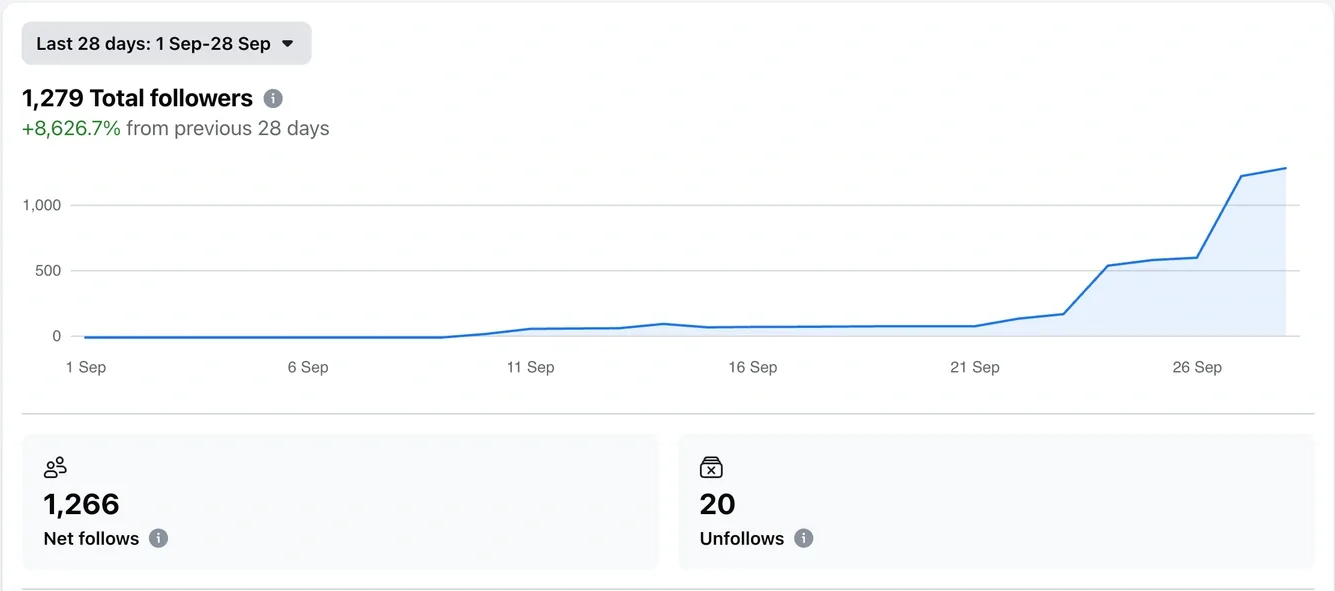 Total followers, Net follows and Unfollows, 1–28 September.