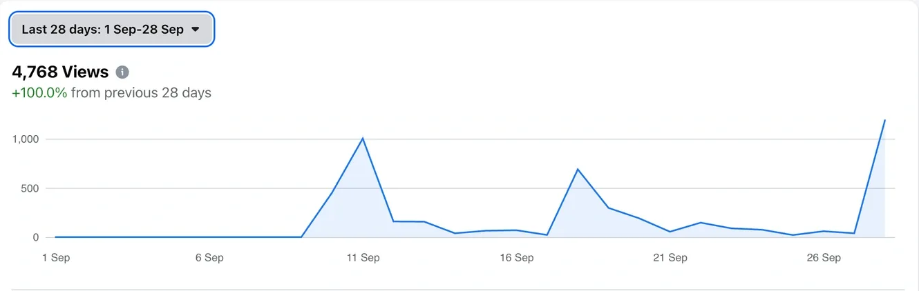 Views report, 1–28 September.