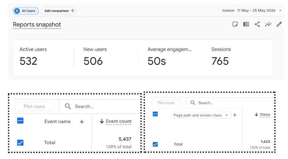 GA4 capture in the report: 532 active users and 765 sessions, 11–25 May 2026.