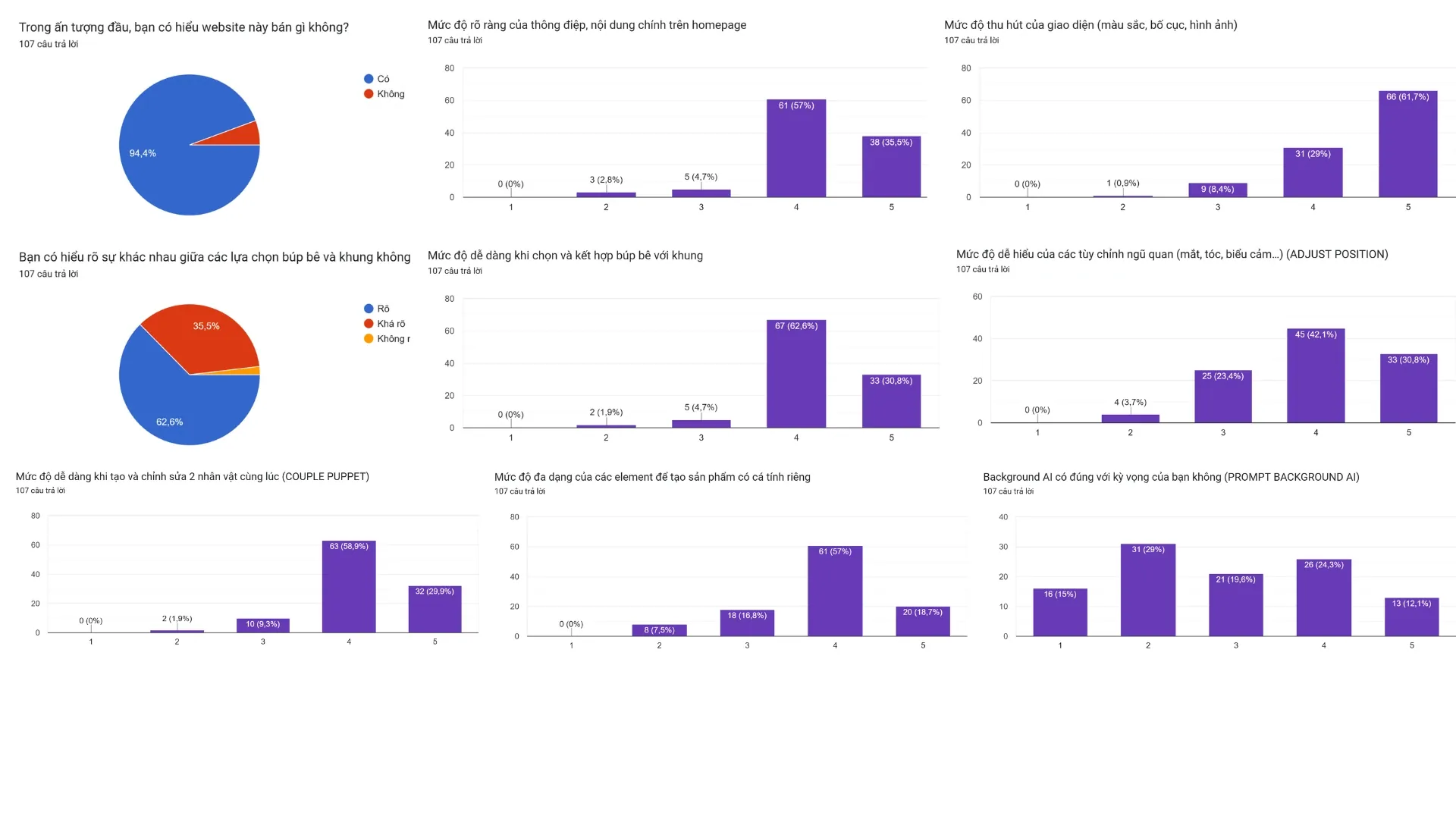 Source: Demo 2 survey · 107 responses on understanding the website’s product.